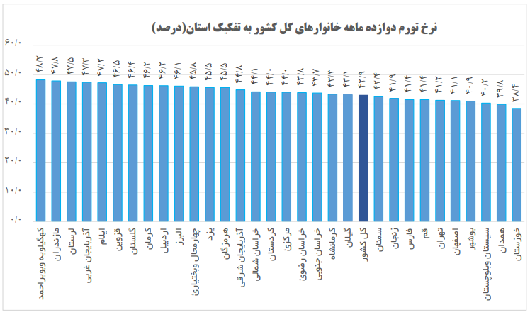 تورم استان ها مهر 1401