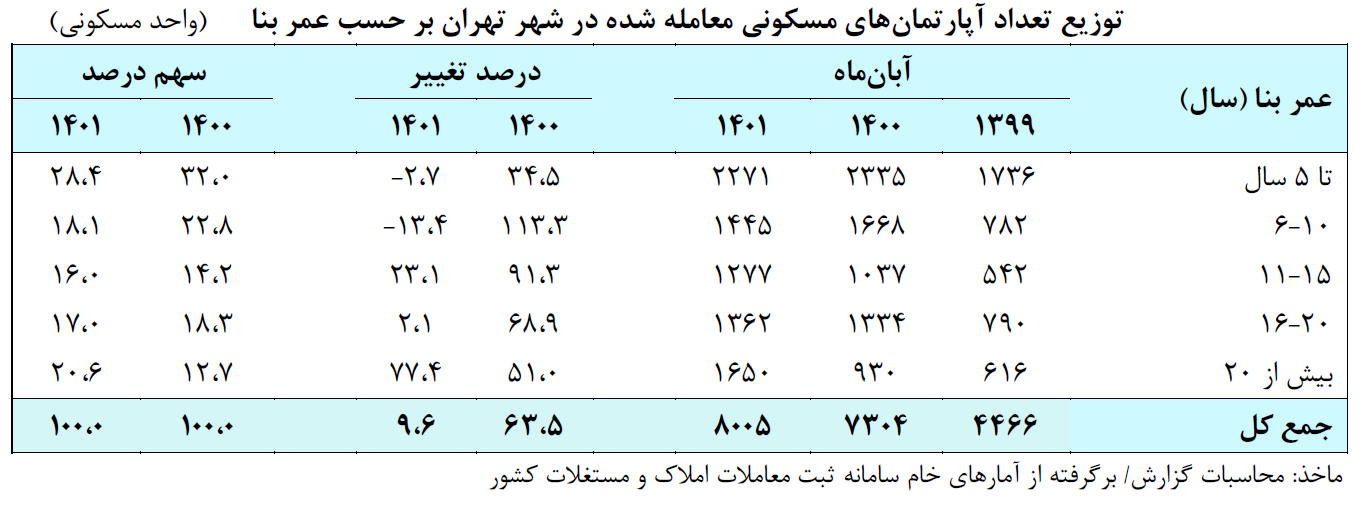 توزیع سنی مسکن مورد معامله در تهران
