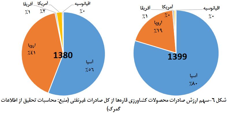 بازارهای صادرتی کشاورزی