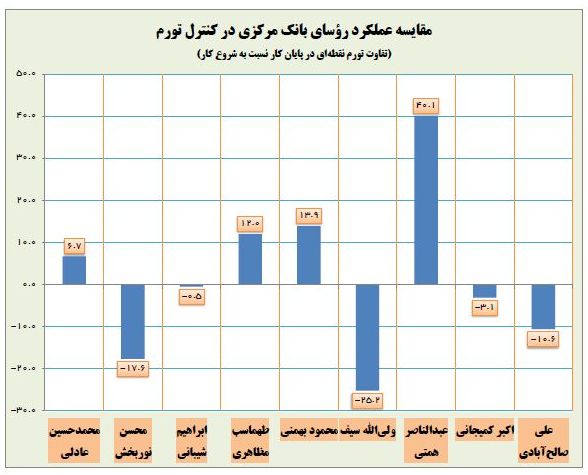 مقایسه عملکرد روسای بانک مرکزی در مبارزه با تورم