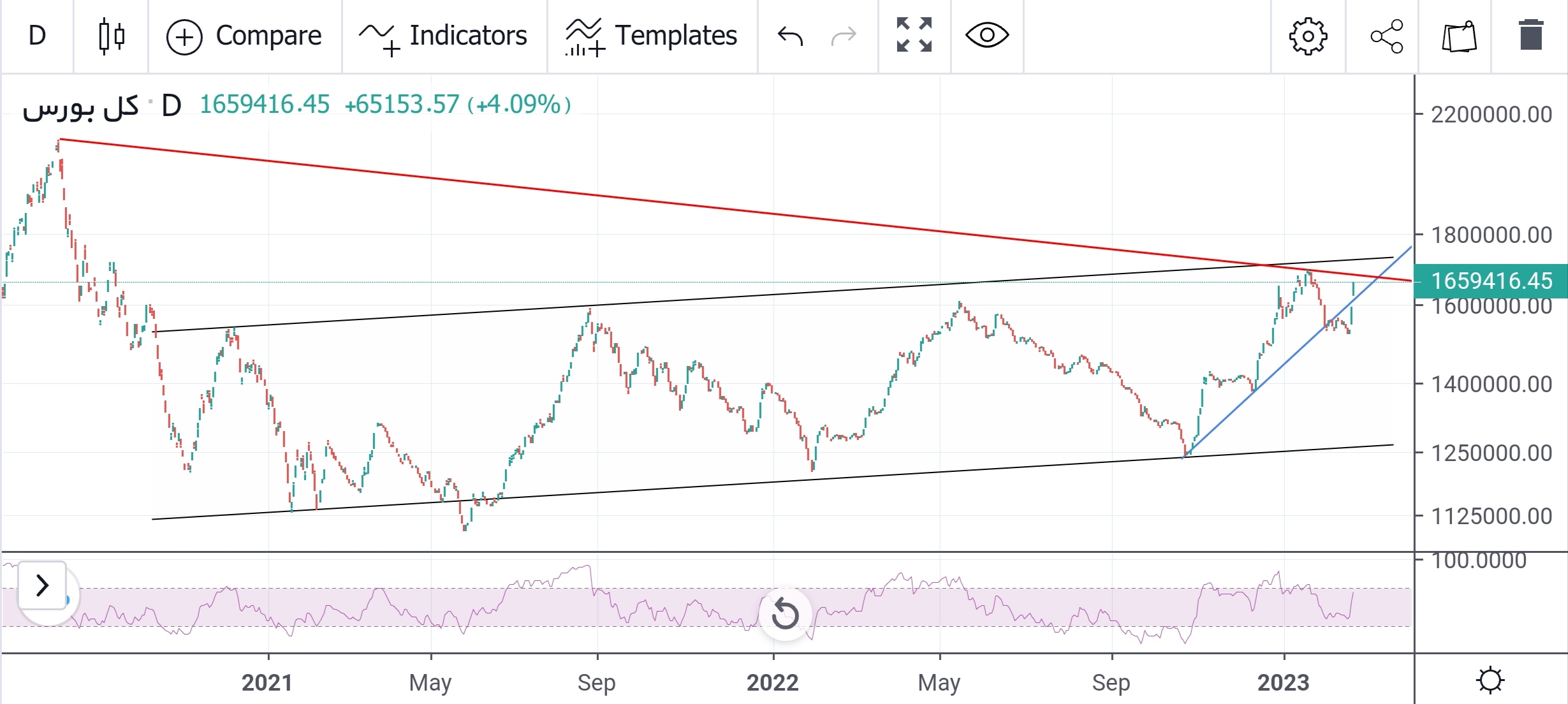 پیش بینی بورس فردا ۳ اسفند ۱۴۰۱