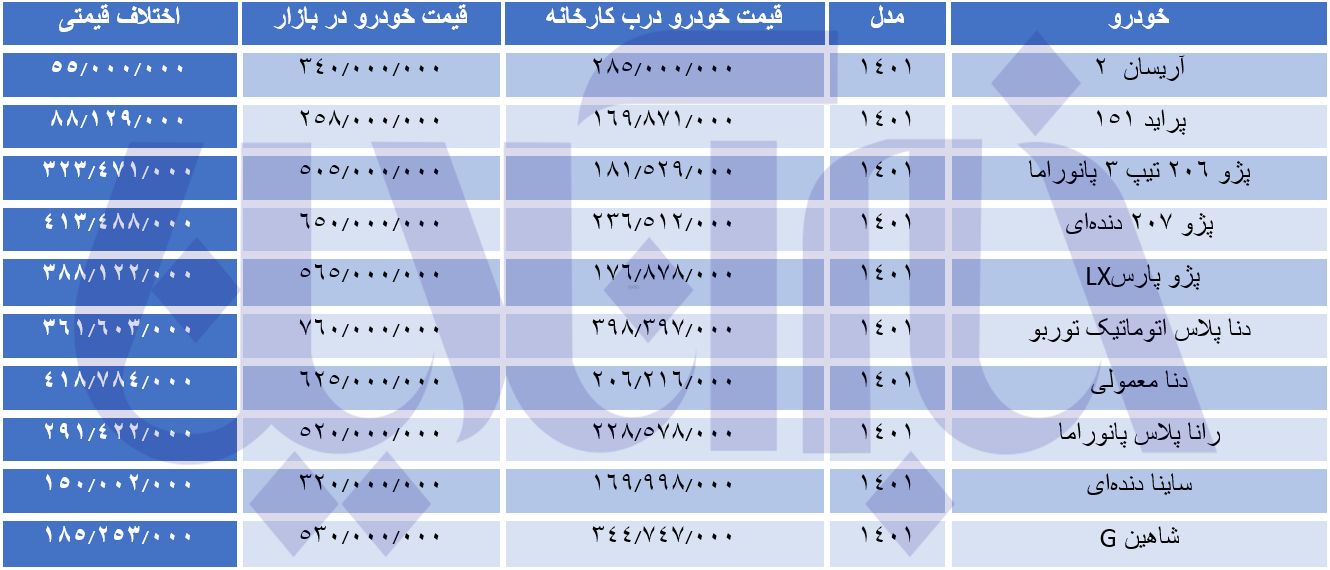 رکوردداران اختلاف قیمت در کارخانه و بازار/ تفاوت قیمتی نزدیک به نیم‌میلیاردی این خودرو با بازار