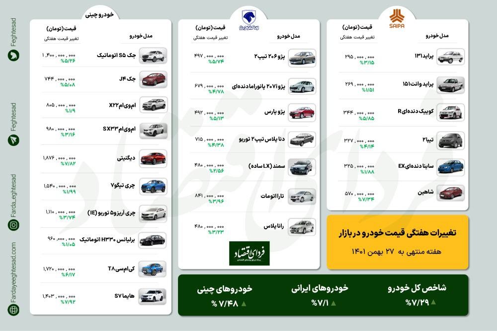 خودرو گرانتر شد/ افزایش ۷.۳ درصدی قیمت خودرو در هفته پایانی بهمن