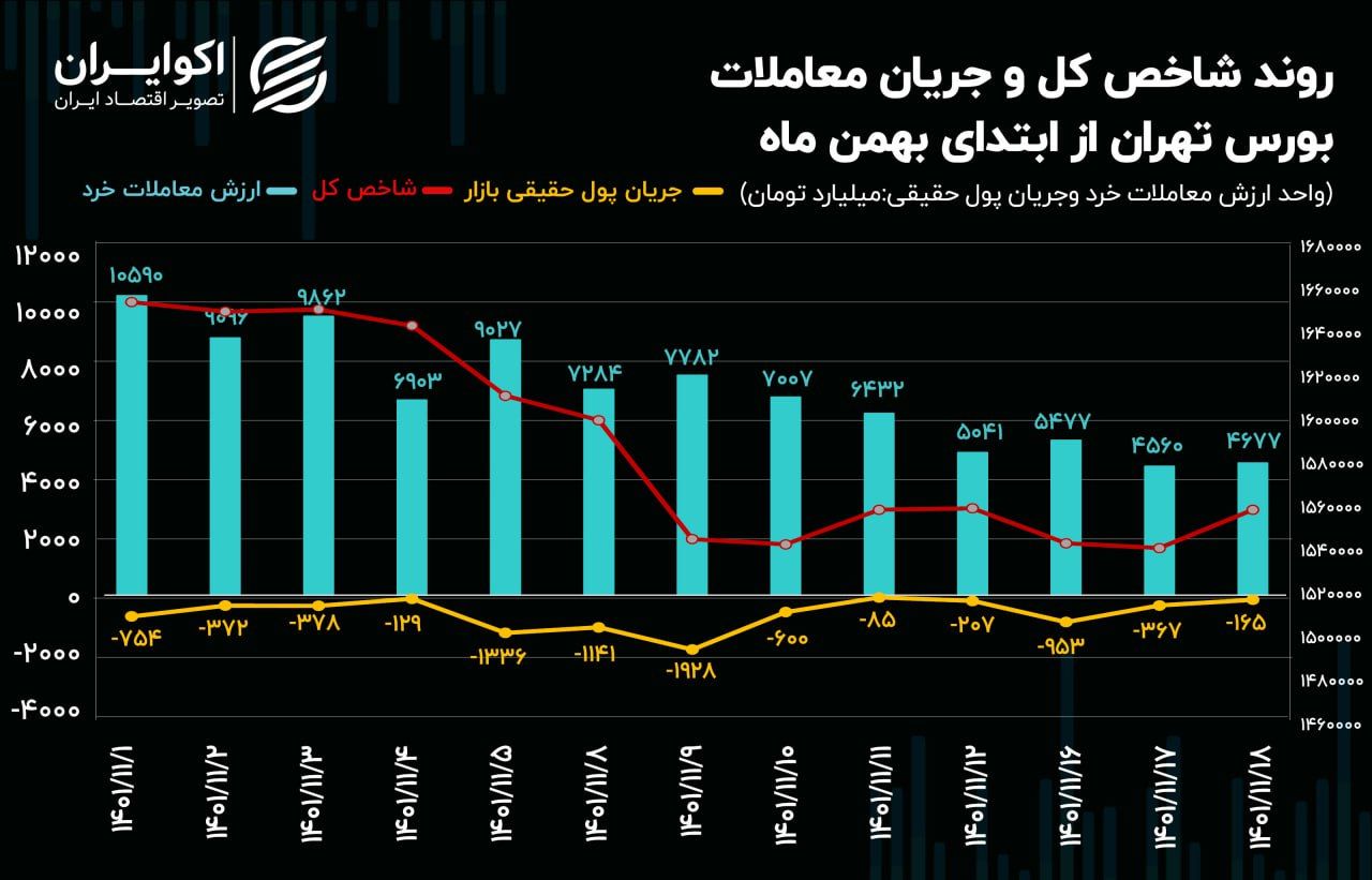 روند شاخص11.18