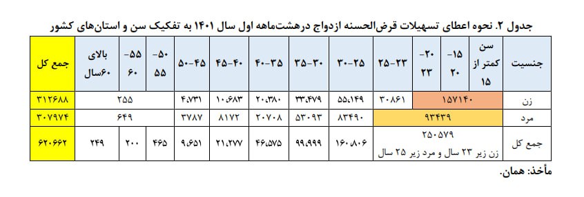 هزار+نفر+بالای+۵۰+سال+وام+ازدواج+گرفتند!