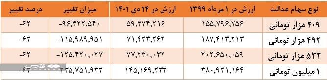 ‌واگذاری سهام عدالت به جاماندگان تا پایان سال