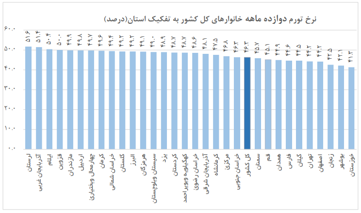 تورم استان