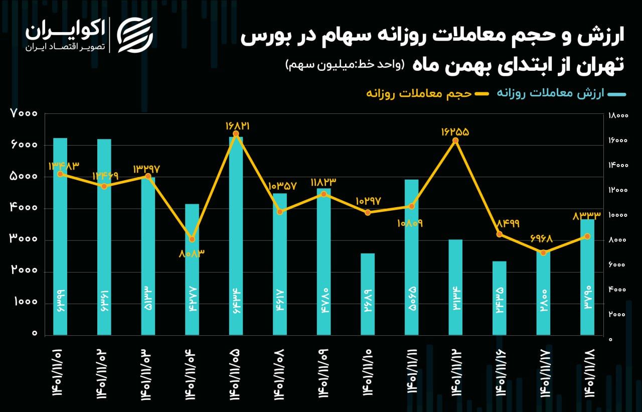 ارزش حجم11.18