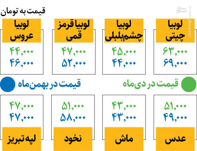افزایش قیمت حبوبات در بازار +جدول
