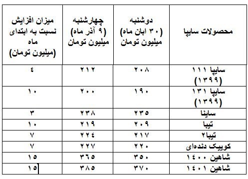 قیمت محصولات سایپا طی 10 روز اول آذرماه 1