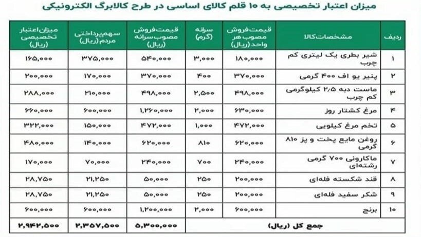 قیمت ۱۰ کالا در طرح کالابرگ الکترونیکی اعلام شد + جدول