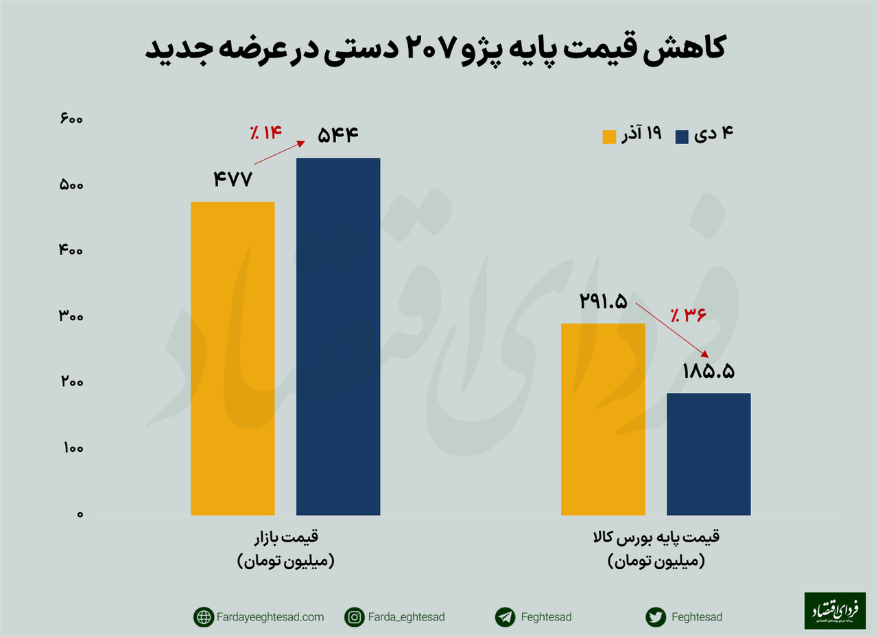 بورس کالا