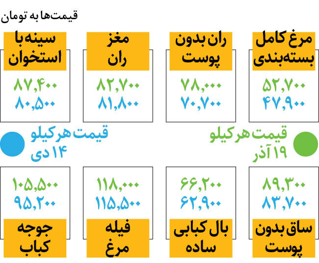 قیمت مرغ پایین‌تر آمد | جدیدترین قیمت مرغ در میادین و بازار