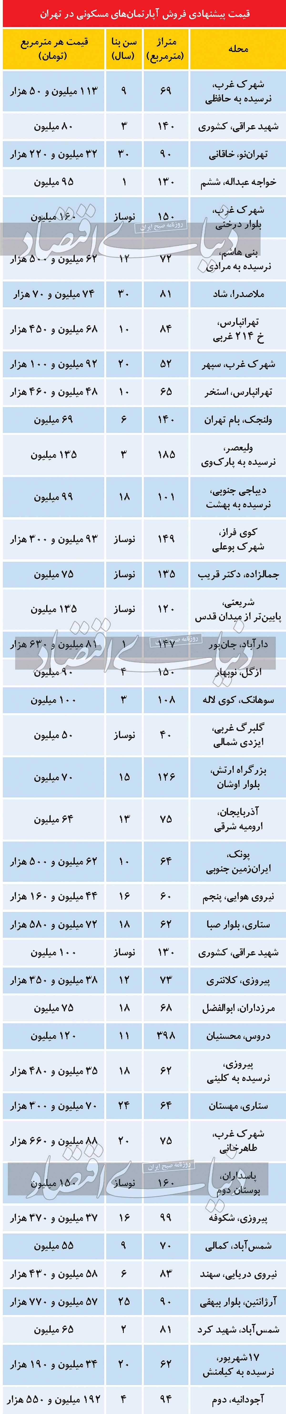 توصیه به خریداران مسکن در پایتخت