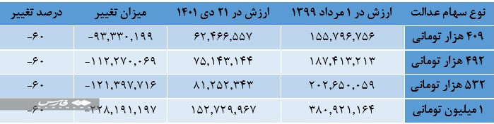 جزئیات پرداخت مرحله دوم سود سهام عدالت‌