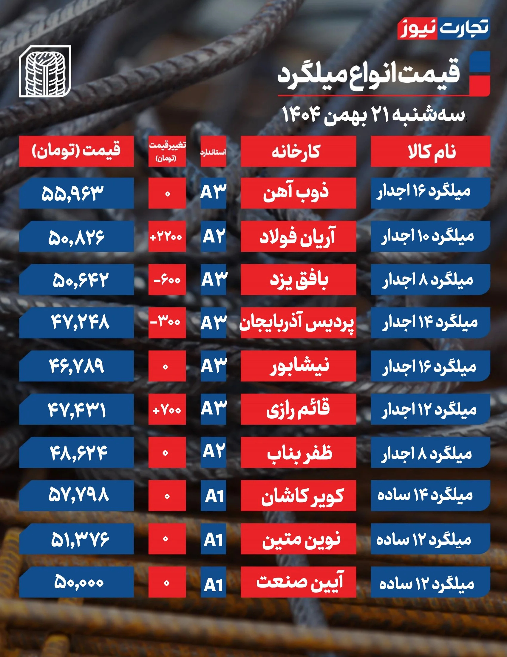 قیمت میلگرد امروز