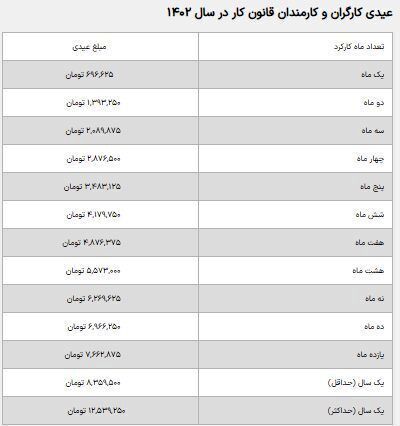 حداقل و حداکثر عیدی؛ از ۱.۸ تا ۱۲.۵ میلیون تومان / چه کسانی کمترین عیدی را می‌گیرند؟