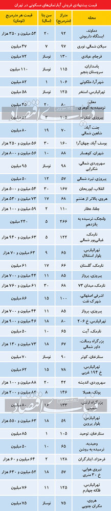تازه ترین قیمت آپارتمان در تهران/ ستارخان و تهرانپارس نوساز چند؟