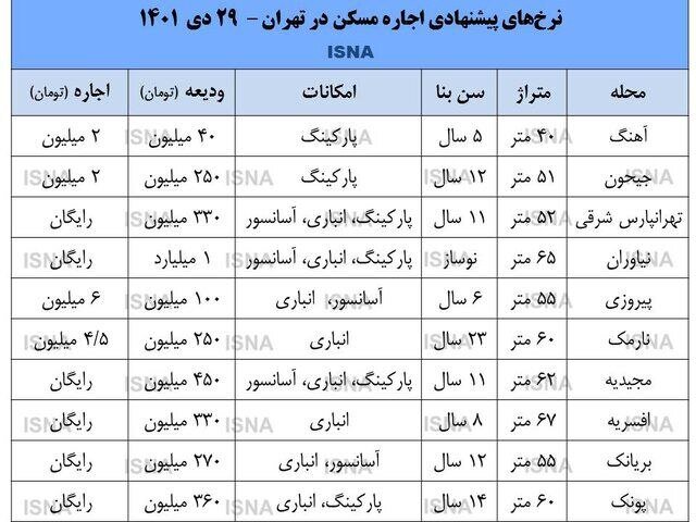 روزهای آرام مستاجران/ از آهنگ تا پونک اجاره آپارتمان چند؟ + جدول