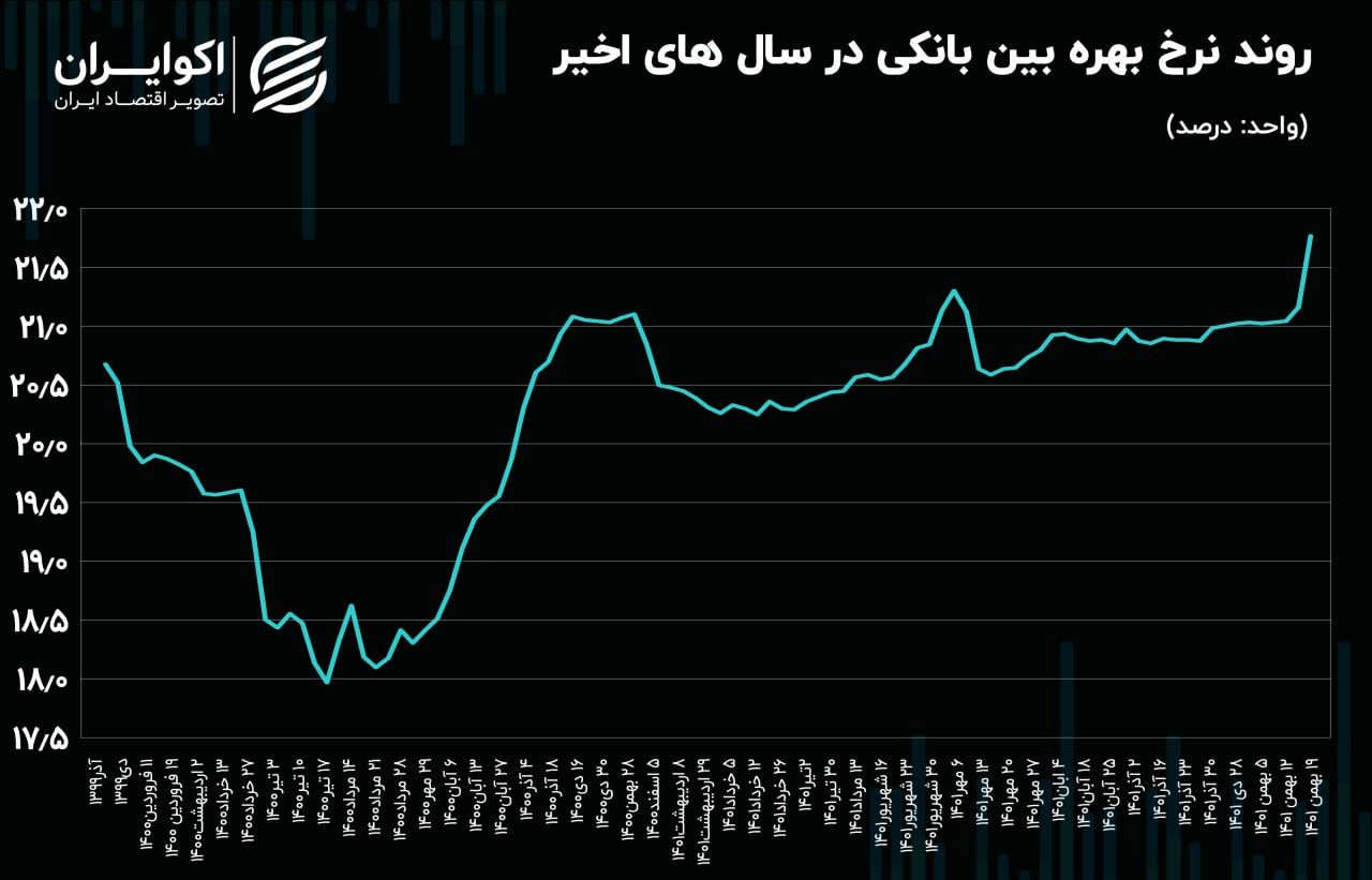 نرخ سود