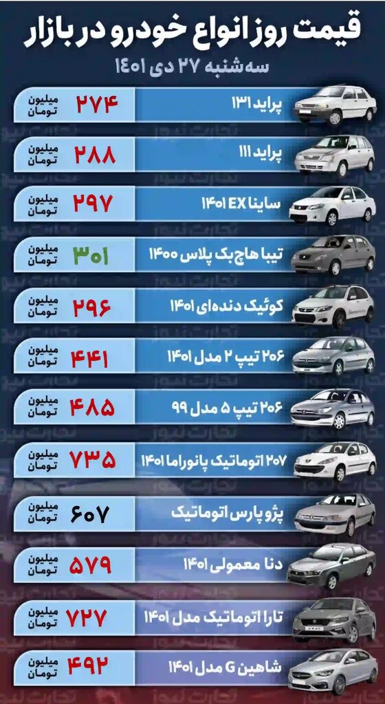 این خودرو پرطرفدار ۱۰ میلیون تومان ارزان شد | جدیدترین قیمت پراید، تیبا، دنا، تارا، شاهین و انواع پژو