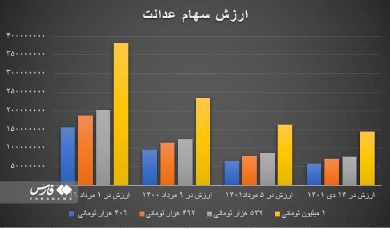‌واگذاری سهام عدالت به جاماندگان تا پایان سال