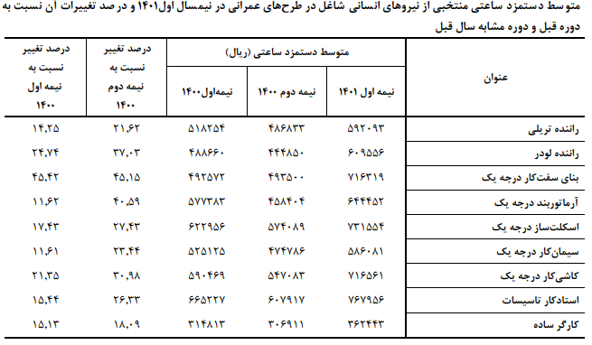 دستمزد