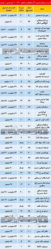 قیمت آپارتمان زیر 100متر در تهران