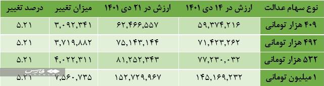 جزئیات پرداخت مرحله دوم سودسهام عدالت‌