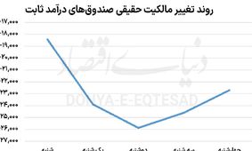 آینده بازار سهام؛ بازگشت سرمایه‌گذاران به بورس!