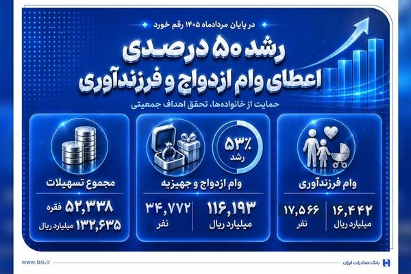 رشد 50 درصدی اعطای وام ازدواج و فرزندآوری در بانک صادرات ایران