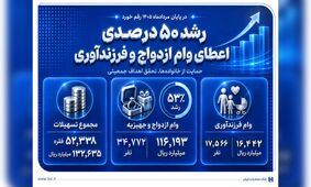رشد 50 درصدی اعطای وام ازدواج و فرزندآوری در بانک صادرات ایران