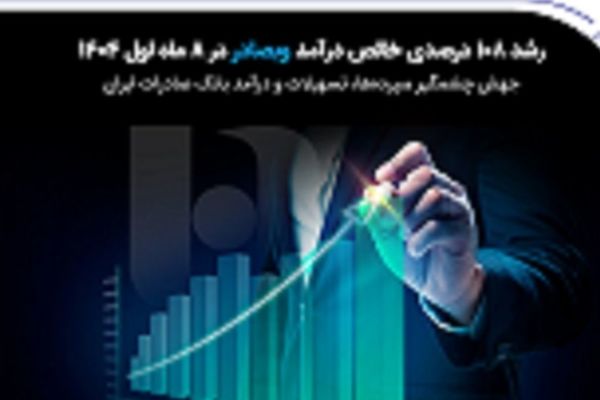 جهش چشمگیر سپرده‌ها، تسهیلات و درآمد بانک صادرات ایران