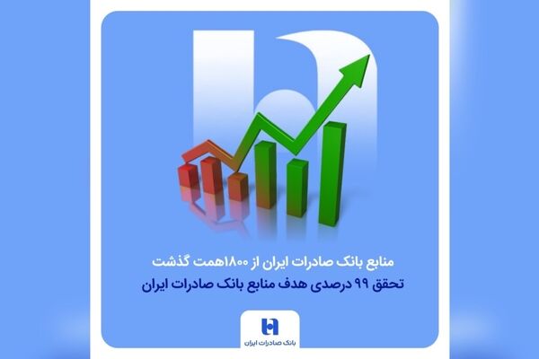 منابع بانک صادرات ایران از مرز ۱۸۰۰ همت گذشت/ تحقق ۹۹ درصدی هدف منابع