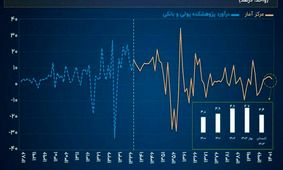 رشد اقتصادی منفی شد!