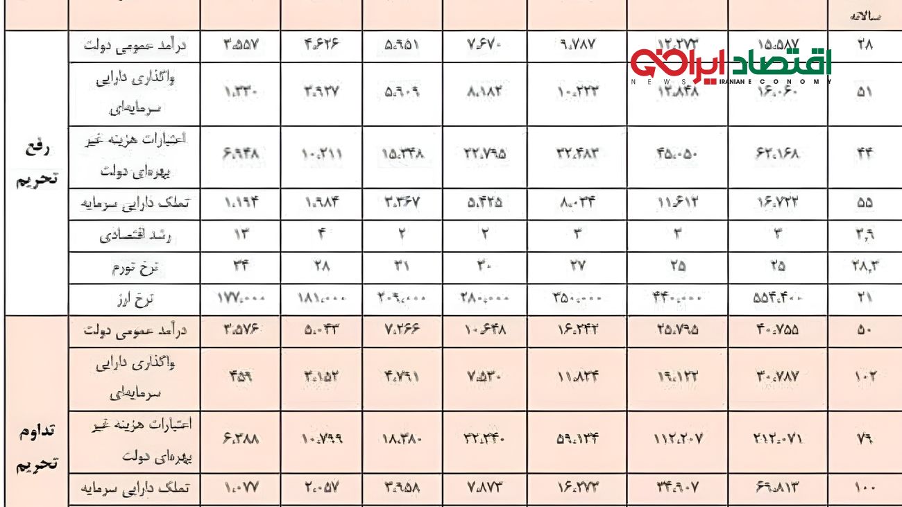 جدول پیش بینی قیمت دلار بعد از رفع تحریم و ادامه تحریم / علی تاجرنیا به پزشکیان چه گفت؟