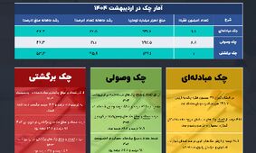 چک برگشتی؛ گران‌تر از همیشه!