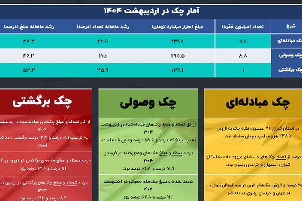 چک برگشتی؛ گران‌تر از همیشه!