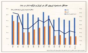 دلیل اصلی مهاجرت ایرانیان به ترکیه مشخص شد ! 