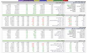 شاخص بورس با صعودی کم رمق پایان یافت