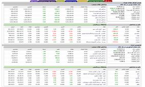 شاخص بورس با صعودی کم رمق پایان یافت