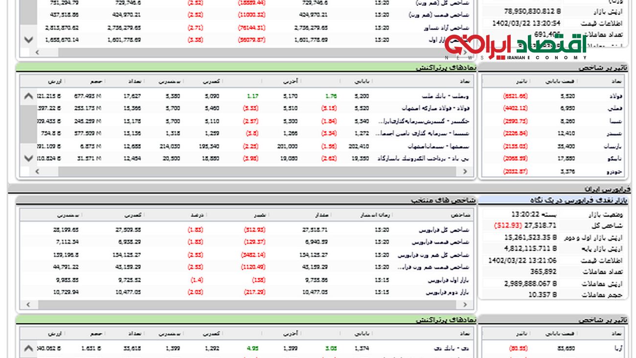 دوشنبه سیاه  برای سهامداران بورس  /  بورس به خاک و خون کشیده شد + نمادها