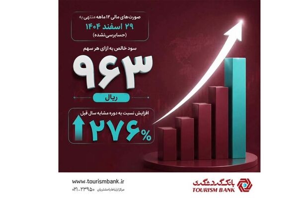 رشد ۲۷۶ درصدی سود هر سهم بانک گردشگری(وگردش) در سال مالی ۱۴۰۴

