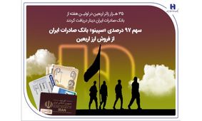 سهم 97 درصدی «سپینو» بانک صادرات ایران از فروش ارز اربعین