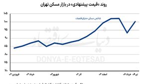 تأثیر جنگ ۱۲روزه و آتش‌بس اخیر بر قیمت مسکن
