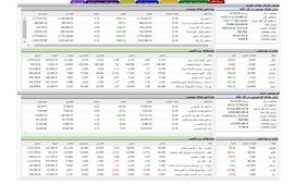 افزایش ۷ هزار واحدی شاخص کل بورس  /  ورود پول هوشمند