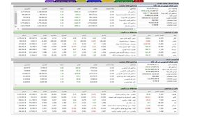 افزایش ۷ هزار واحدی شاخص کل بورس  /  ورود پول هوشمند