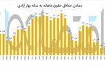 یک مقایسه سی ساله بین دستمزد و طلا / چه سالهایی با حداقل حقوق می شد سکه تمام خرید؟