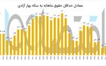یک مقایسه سی ساله بین دستمزد و طلا / چه سالهایی با حداقل حقوق می شد سکه تمام خرید؟