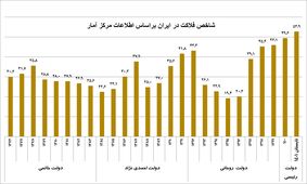 رکود شکنی شاخص فلاکت / محسن رضایی اولین بار این شاخص را رسانه ای کرد